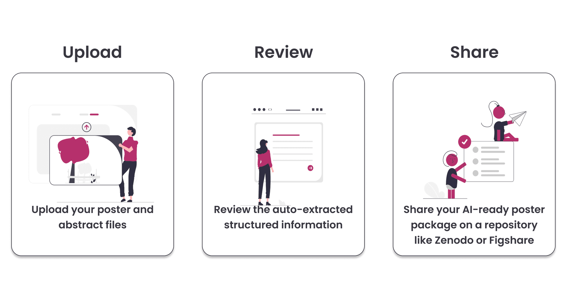Illustration of the Posters.science upload and discovery workflow